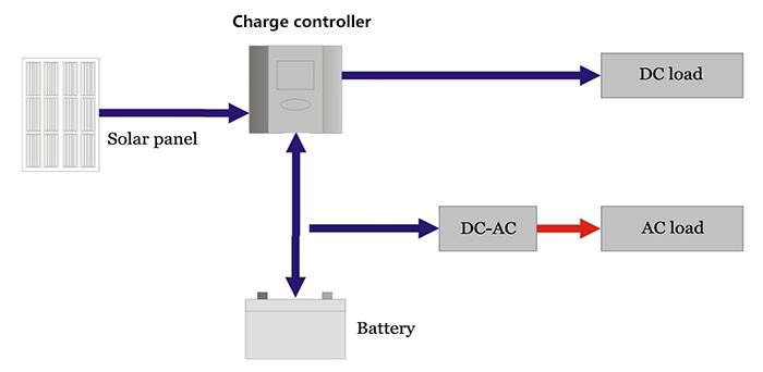 Mppt Solar Charge Controller Knowledge Ds New Energy