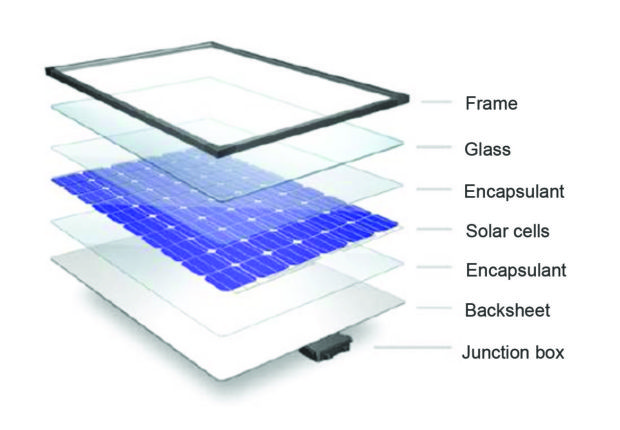 Fig. 3: Components of a PV module [2]. 