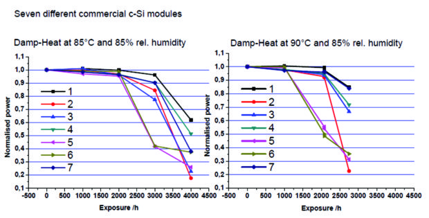 Fig. 7: Accelerated ageing tests on commercial c-Si modules [7].