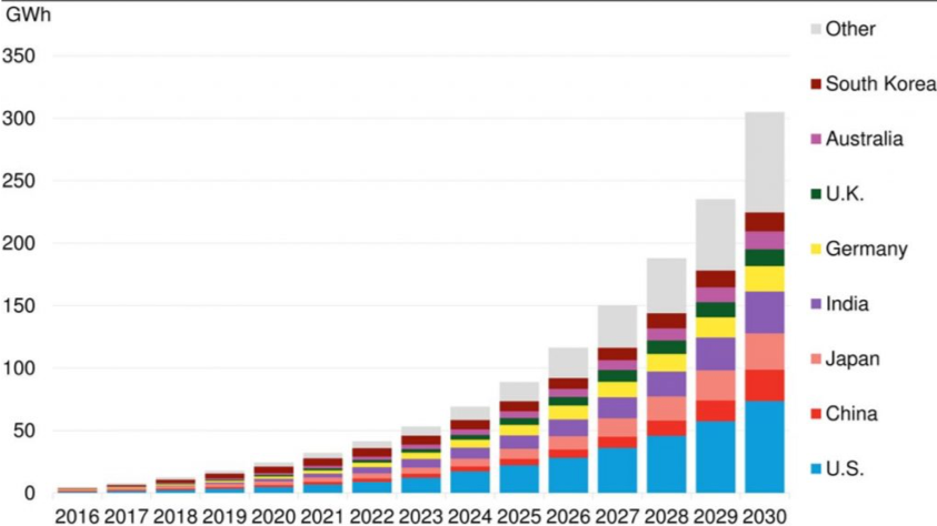 global-energy-storage-market-forecast