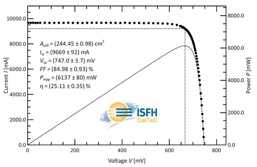 Hanergy's SHJ Technology Sets A New World Record Conversion Efficiency Of 25.11% k Hanergy's SHJ Technology Sets A New World Record Conversion Efficiency Of 25.11% k