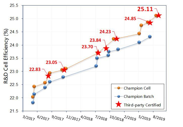 Hanergy's SHJ Technology Sets A New World Record Conversion Efficiency Of 25.11% k3 Hanergy's SHJ Technology Sets A New World Record Conversion Efficiency Of 25.11% k3