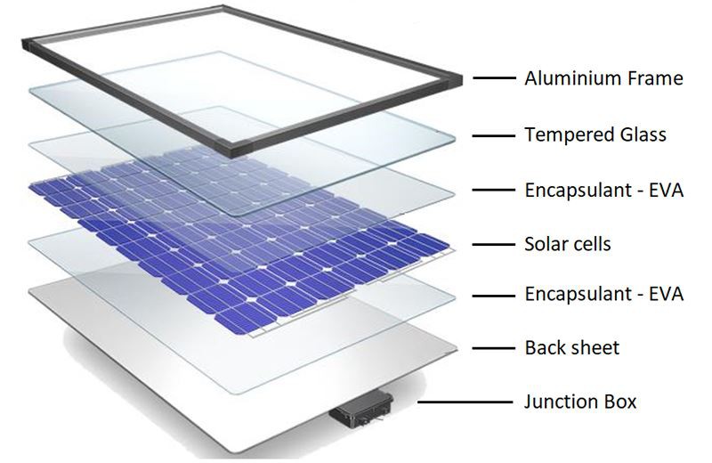 The Different Materials Used To Make Solar Panels Knowledge DS New