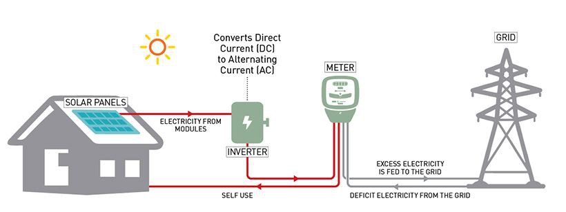 Solar Net Metering What You Should Know