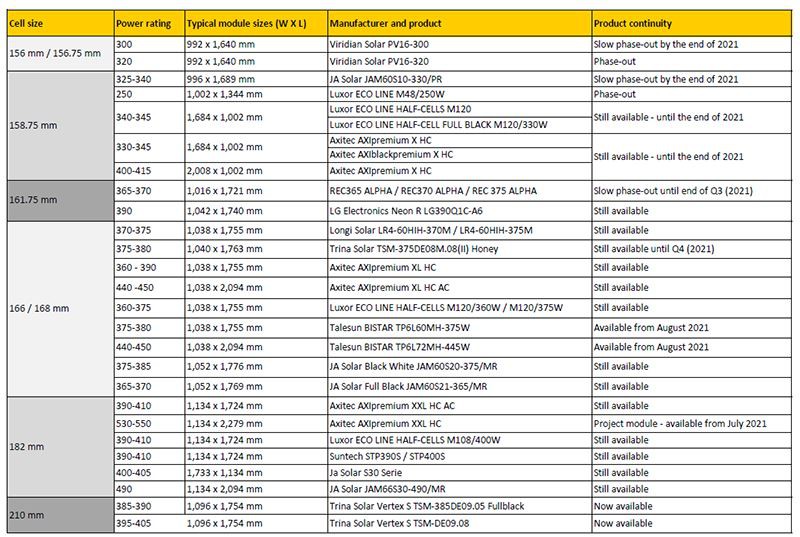 Trends In Solar PV Wafer Cells And Modules Trends In Solar PV Wafer Cells And Modules