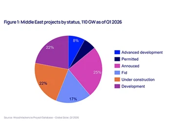 Middle East conflict delays solar supply chain diversification and reintroduces cost pressures